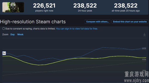 《使命召唤19》steam在线人数突破24万 打破历届记录