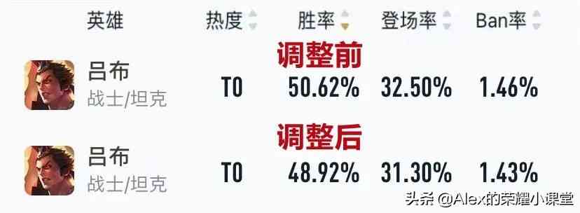 王者荣耀：吕布削弱后如何出装？苍穹破魔刀吕布将成主流玩法