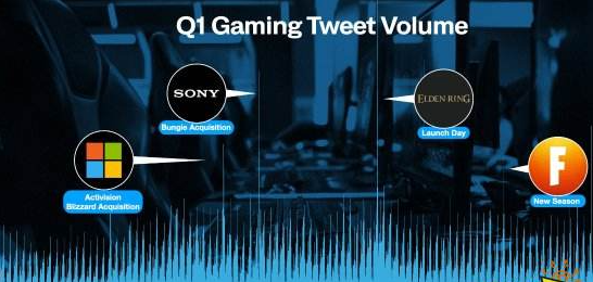 Twitter发布了内部数据显示了过去三个月内有关视频游戏的推文频率何时飙升