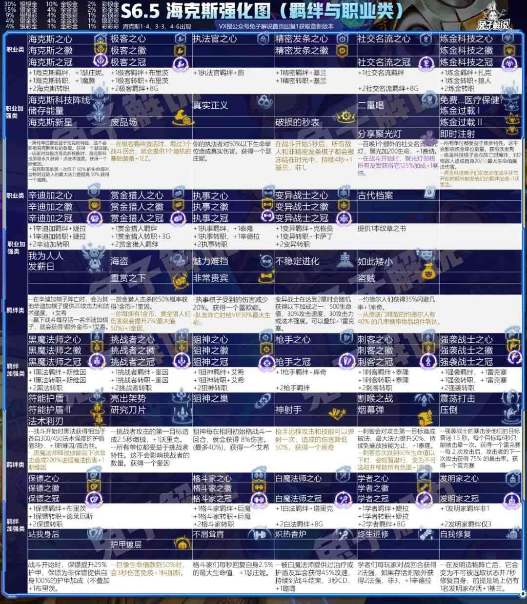 云顶S6.5赛季排行榜，5大版本上分答案无脑冲就对了