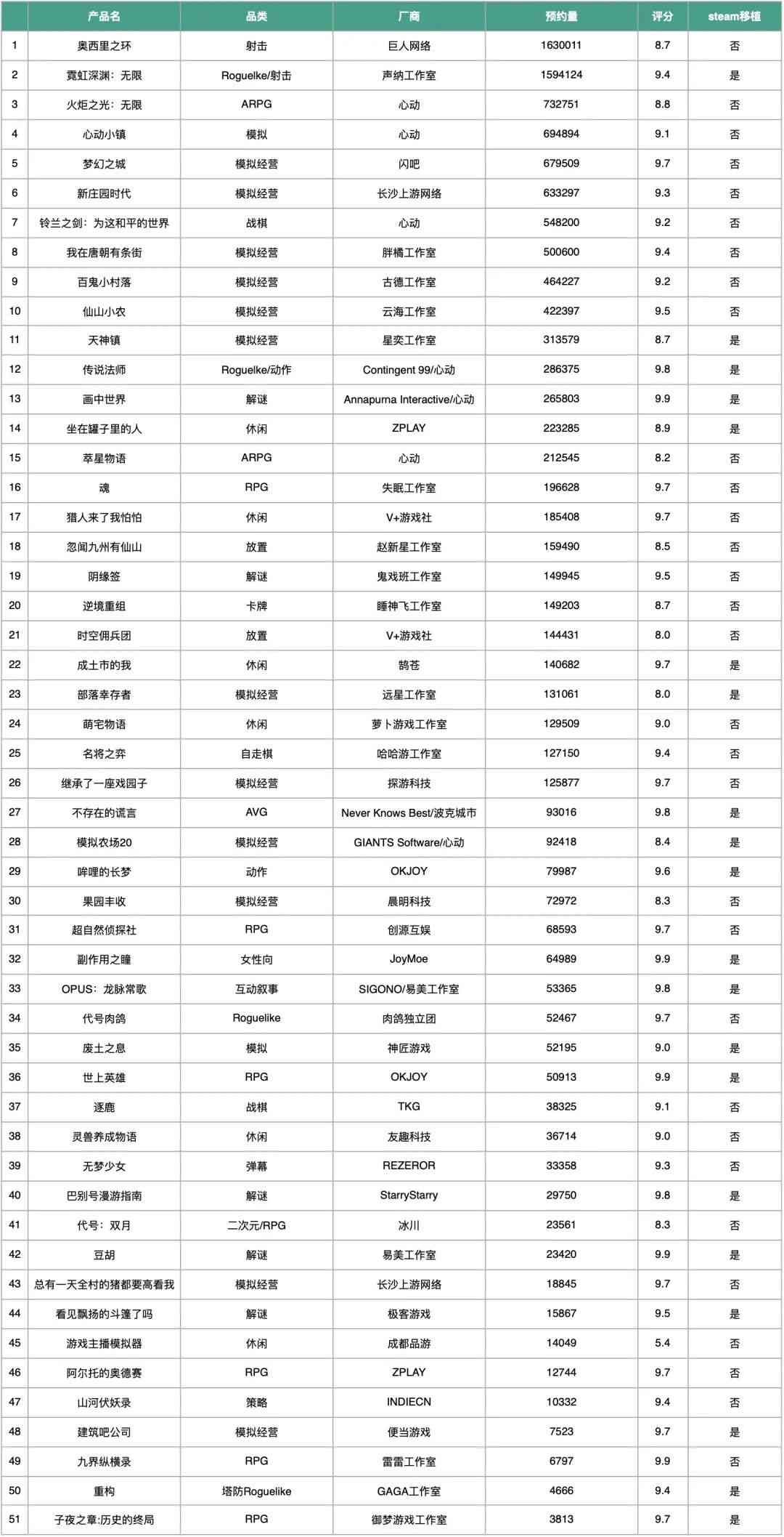 手握超270款“独家”游戏，TapTap要再赢一战？