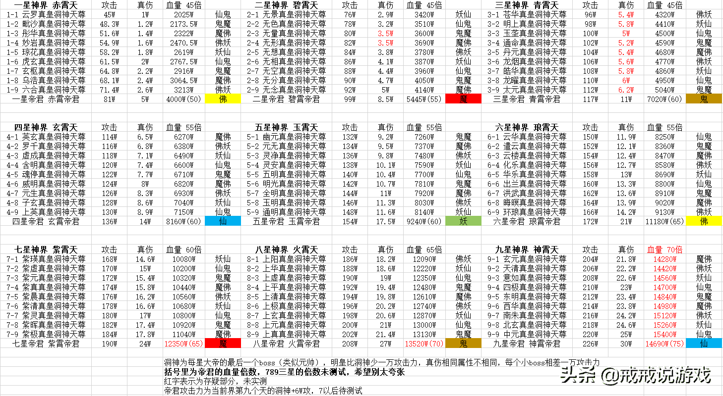 想不想修真 全地图属性要求都在这了，各位玩家请注意收藏