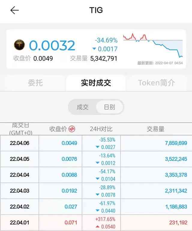 龙图韩国股价暴涨近3倍，P2E MMO手游《热血江湖》横扫东南亚