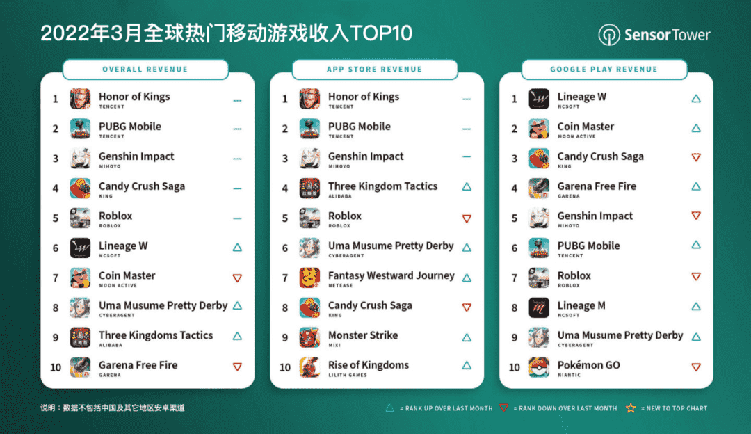 3月游戏收入TOP10：《王者荣耀》收入2.72亿美元蝉联榜首