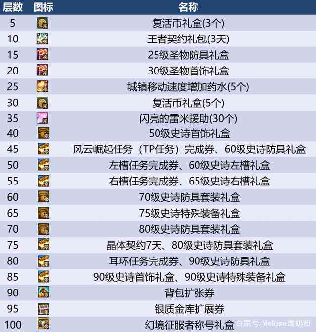 DNF110版本破烂之塔奖励一览