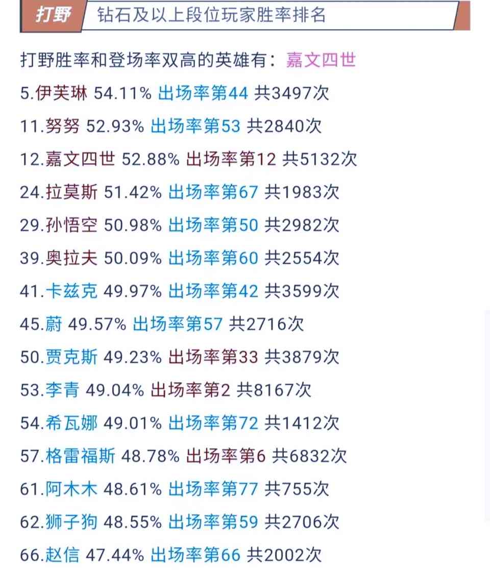 LOL手游打野英雄数据，盲僧的出场率第一，皇子综合数据排名第一