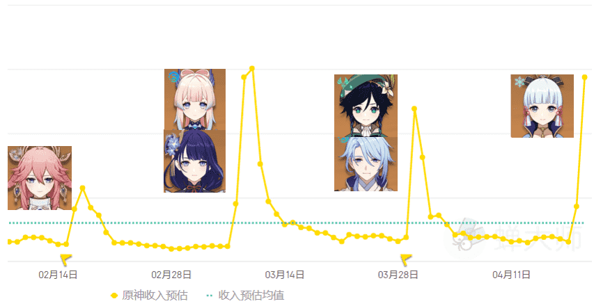 原神神里复刻池前两天流水，比初次UP高了三倍，不愧是稻妻牌面