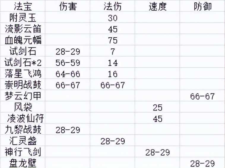 梦幻西游_百岁香拥有双重效果了 能恢复体活 也能用来储存蓝量