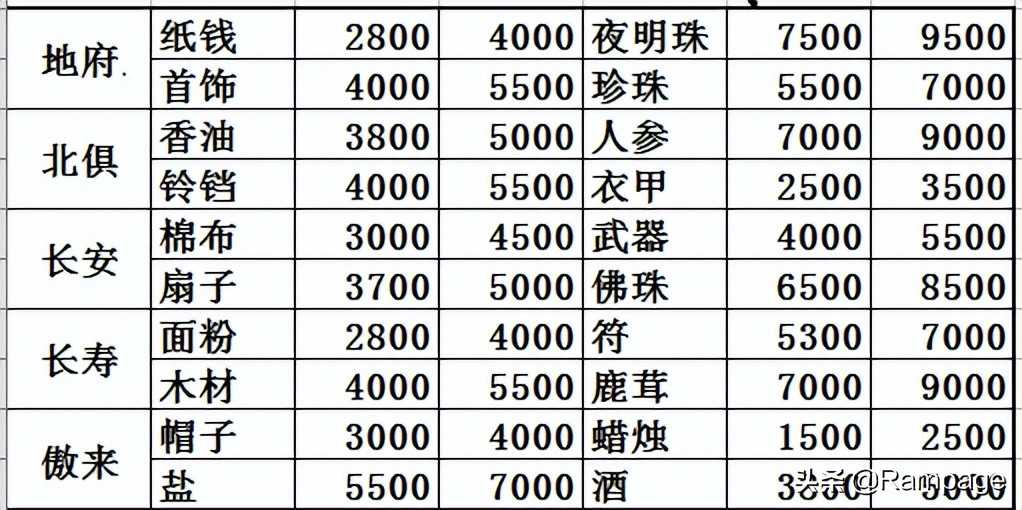 大神推荐 梦幻西游跑商实战解析全攻略分享