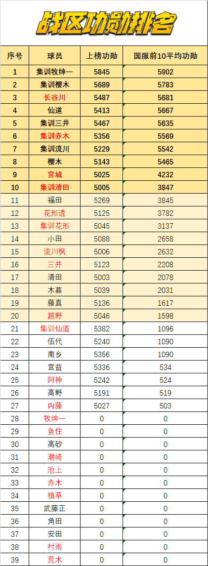 灌篮高手手游:球员指数榜分析!长谷川生涯最高光时刻到来