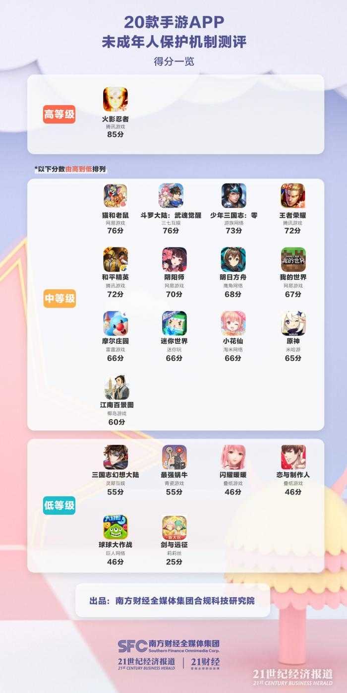 20款手游未成年人保护机制测评结果出炉：均分62.65，《火影忍者》得分最高85，《剑与远征》仅25分