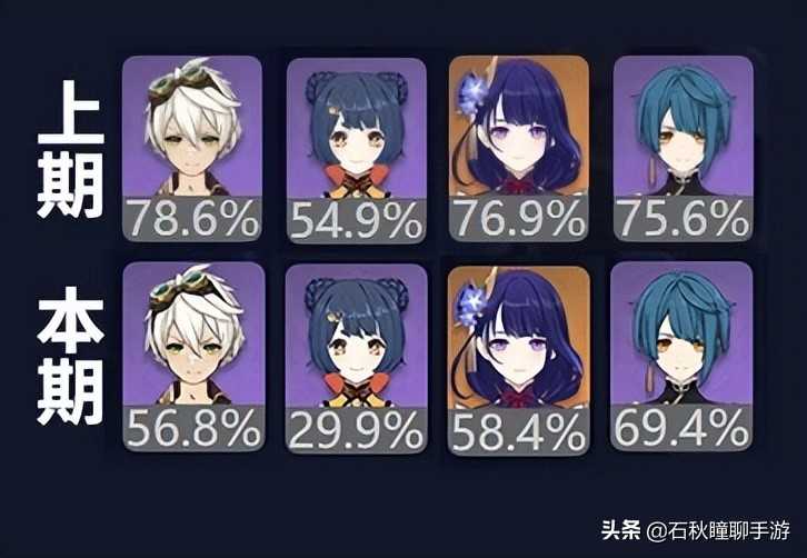 原神：2.6版本深渊角色出场率大数据分析 莫甘娜温卷土重来