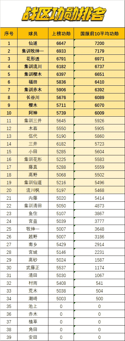 灌篮高手手游:球员指数榜分析!白热化的第一名争夺战!(2.21)