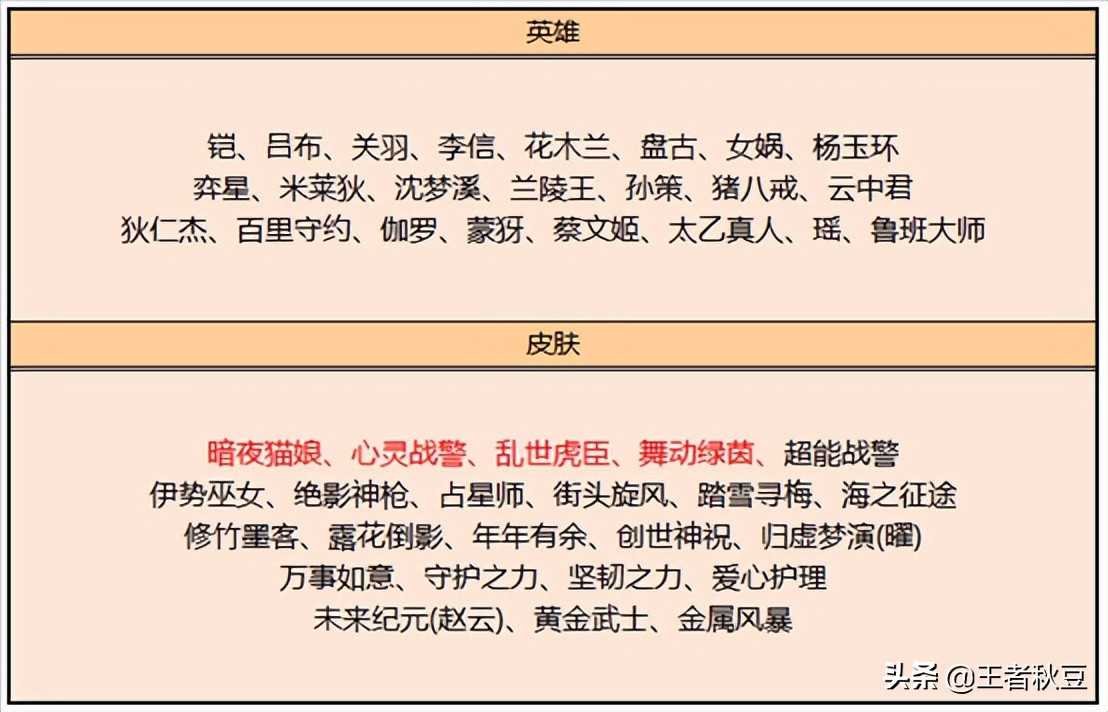 王者荣耀：28号商店更新，心灵战警上架，14212点券星元皮肤来袭