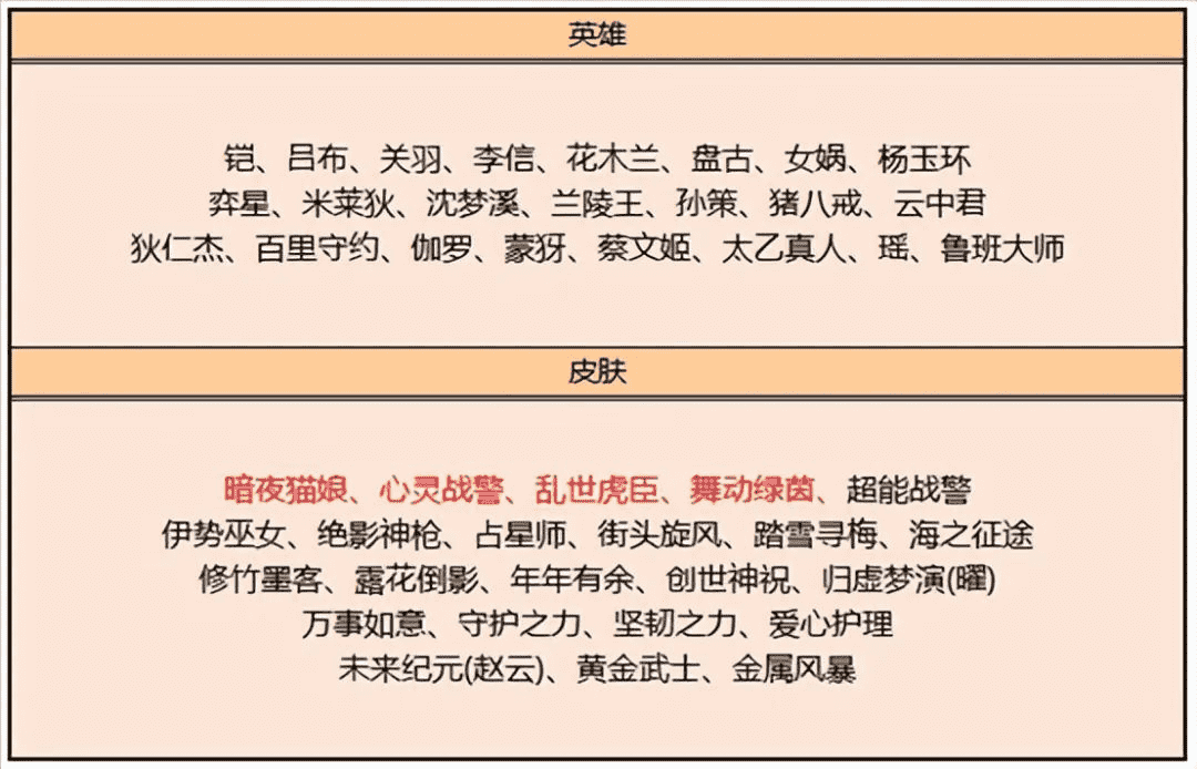 王者荣耀：四套情皮今日上架，售价12000点券；联动传说5折来袭