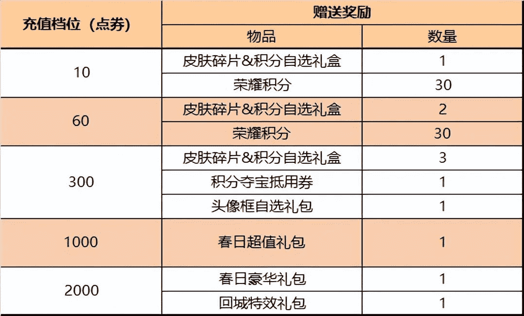 王者荣耀：四套情皮今日上架，售价12000点券；联动传说5折来袭
