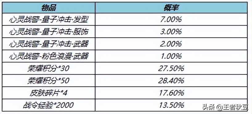 王者荣耀：28号商店更新，心灵战警上架，14212点券星元皮肤来袭
