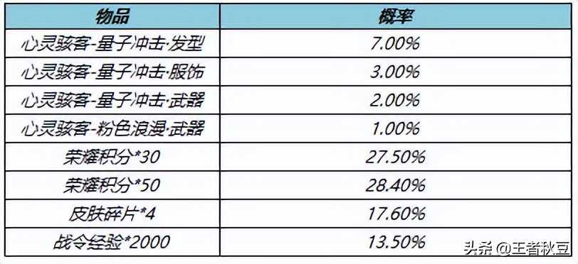 王者荣耀：28号商店更新，心灵战警上架，14212点券星元皮肤来袭