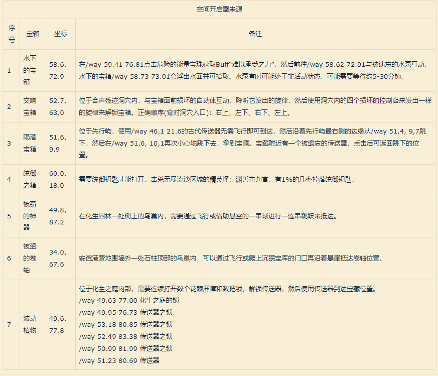 魔兽世界9.2：到处都是沙子！成就攻略