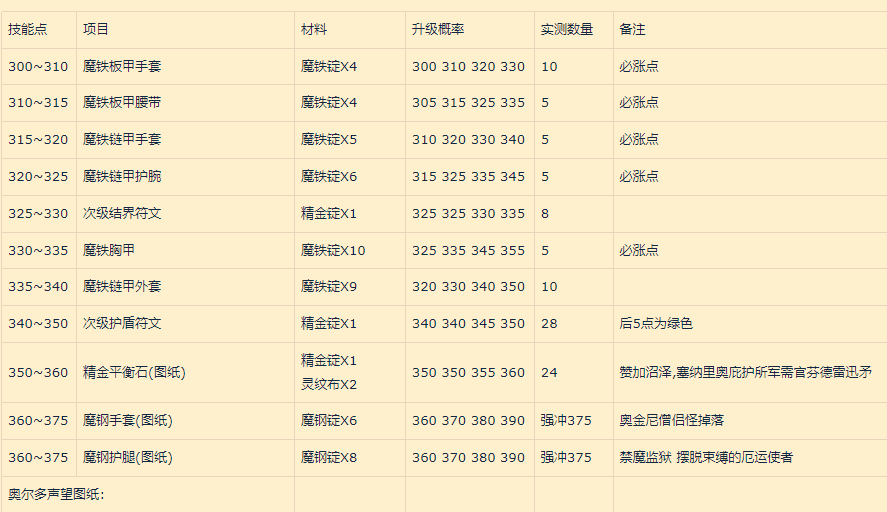 魔兽世界怀旧服：锻造1-375最靠谱攻略