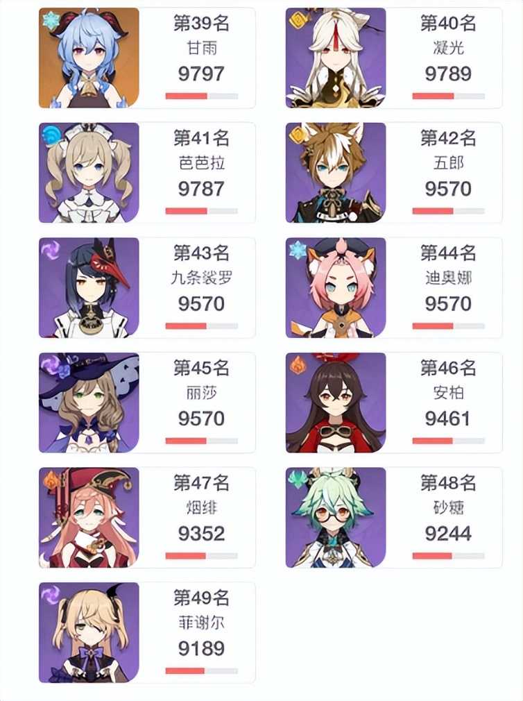原神2.6角色90级属性排行，魈攻击第一，肉肉的胡桃攻击力垫底