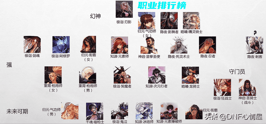 DNF：大硕晒1.20职业排行榜！刃影地位未动摇，红眼成“守门员”