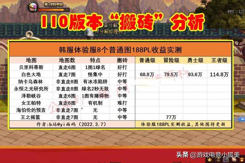DNF：110版本“搬砖”分析，金币比例变天，平民成大赢家