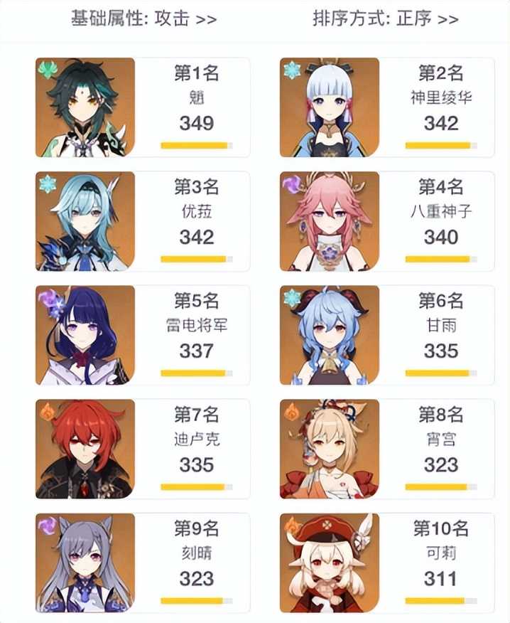 原神2.6角色90级属性排行，魈攻击第一，肉肉的胡桃攻击力垫底