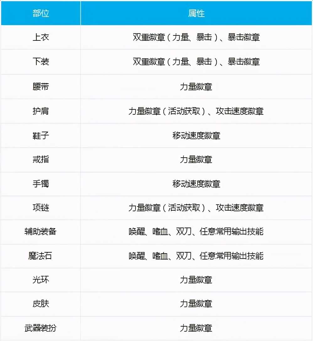 DNF快速打造一个搬砖号指南