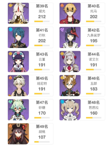 原神2.6角色90级属性排行，魈攻击第一，肉肉的胡桃攻击力垫底