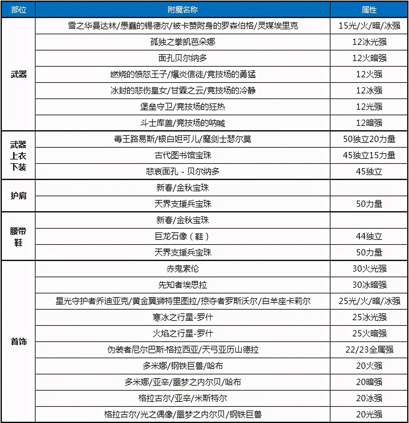 DNF快速打造一个搬砖号指南