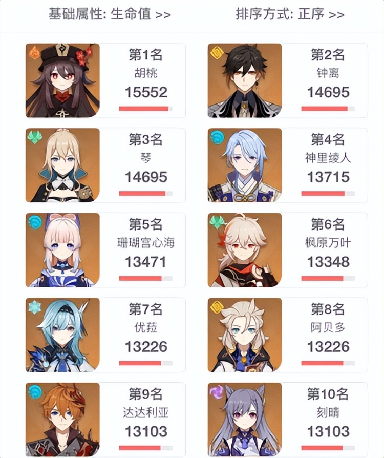 原神2.6角色90级属性排行，魈攻击第一，肉肉的胡桃攻击力垫底