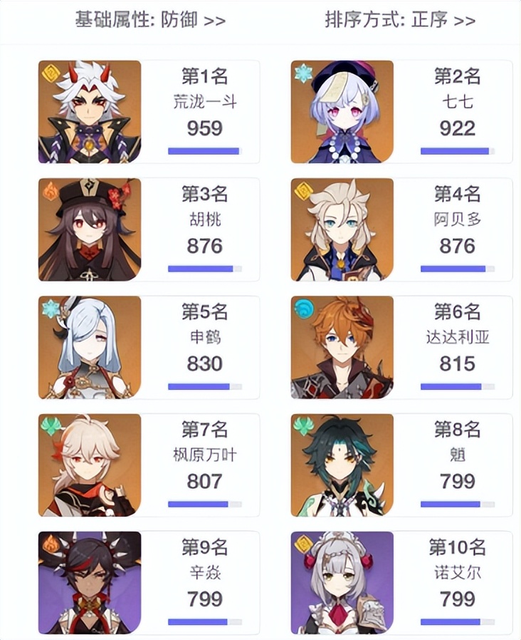 原神2.6角色90级属性排行，魈攻击第一，肉肉的胡桃攻击力垫底