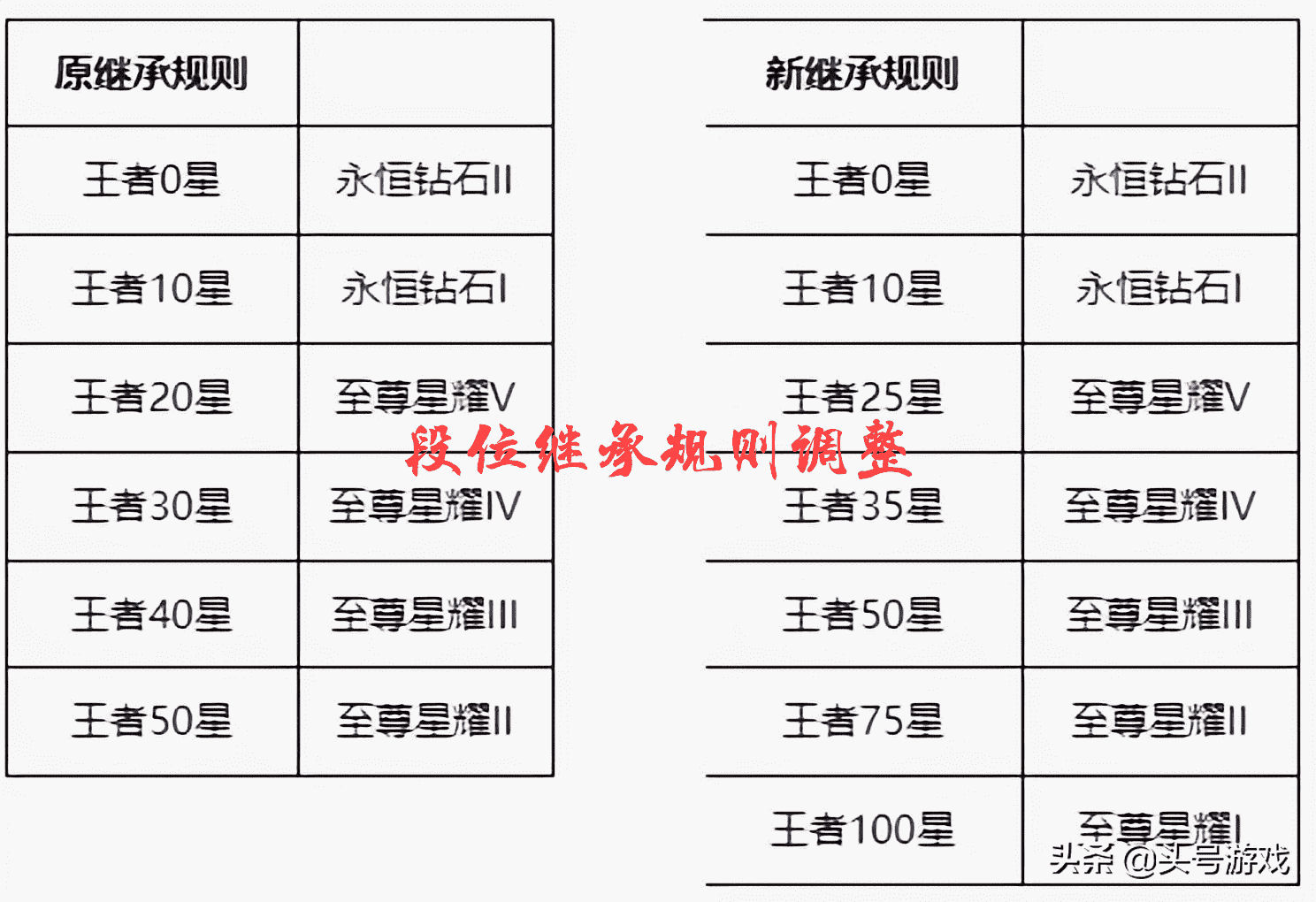 王者荣耀：段位含金量提升，新增百星王者段位，新图标太帅了