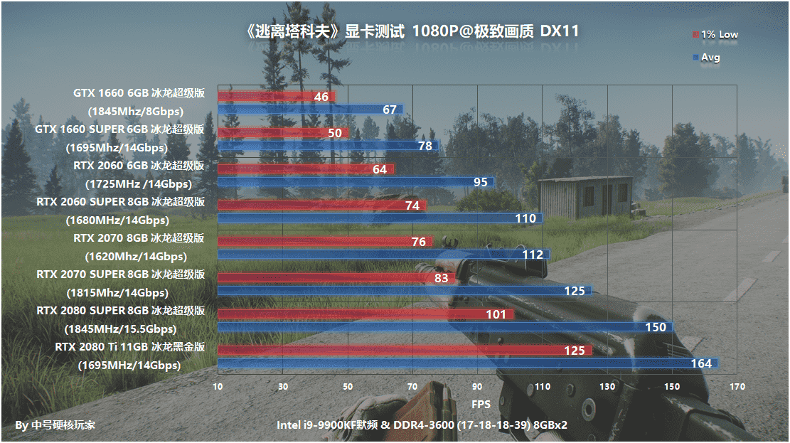 爽玩《逃离塔科夫》需要什么配置？9款显卡横向测试告诉你