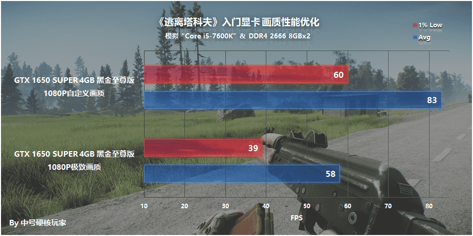 爽玩《逃离塔科夫》需要什么配置？9款显卡横向测试告诉你