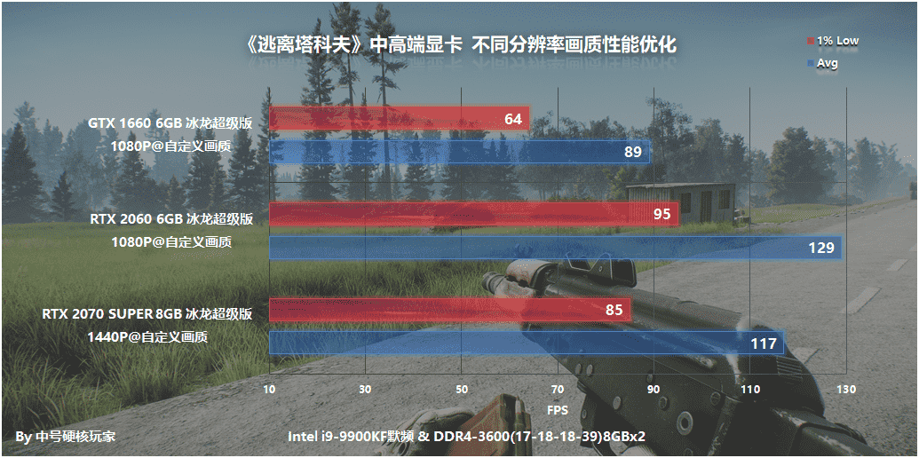 爽玩《逃离塔科夫》需要什么配置？9款显卡横向测试告诉你