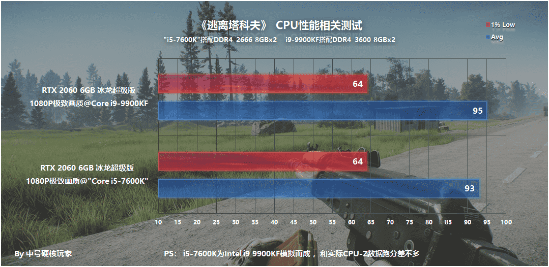 爽玩《逃离塔科夫》需要什么配置？9款显卡横向测试告诉你