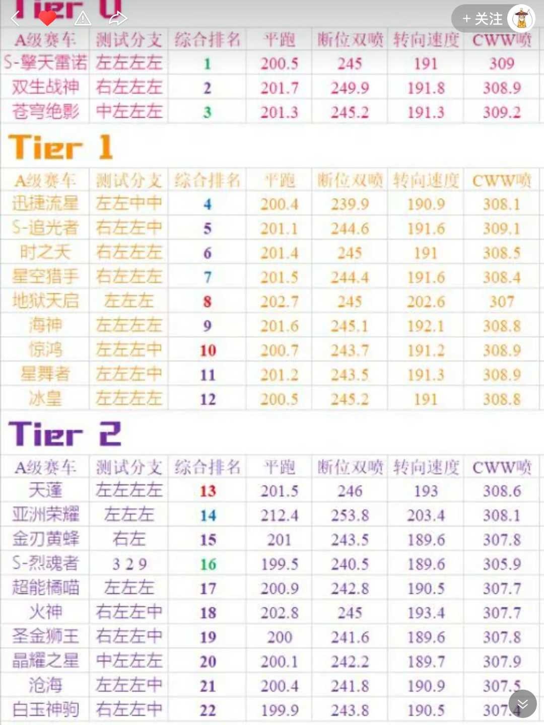 QQ飞车手游：数值排A车第6，它虽是勋章车，性能却不输钻石车？