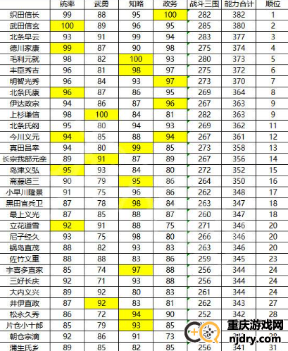 信长之野望新生武将推荐-最强武将培养攻略介绍