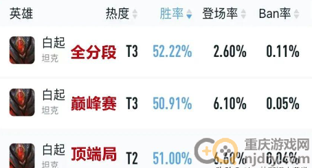 王者荣耀白起如何强势崛起-形昭治疗流白起攻略