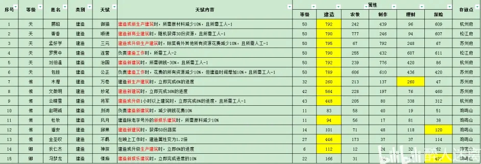 江南百景图新手开局攻略-新手人物属性及天赋整理汇总