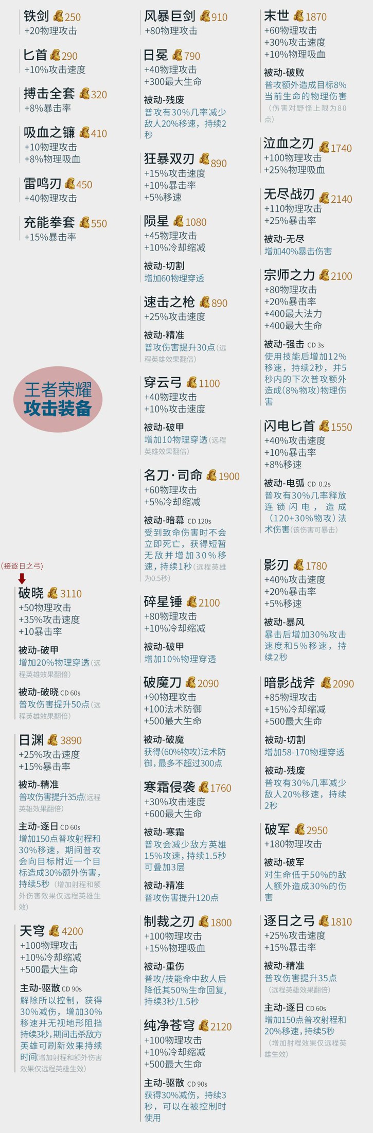 王者荣耀装备大全图鉴-S29所有装备属性及效果一览