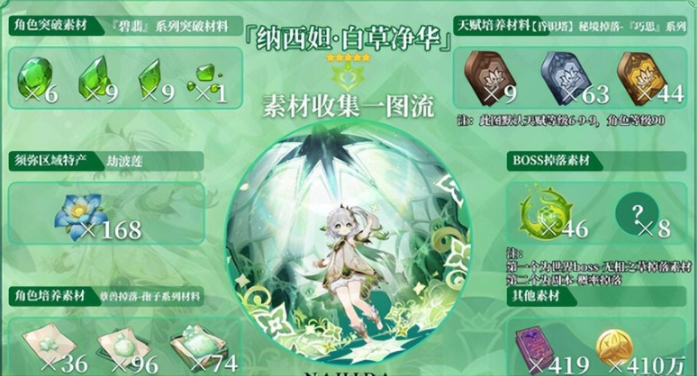 原神草神纳西妲突破材料汇总-纳西妲突破材料获取攻略