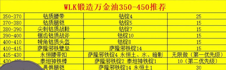魔兽世界wlk锻造350-450冲级攻略-怀旧服锻造速冲450方法